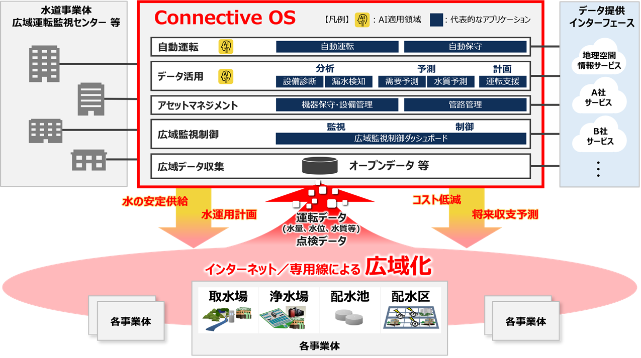 Connective OŚÄ苟A^pvARXgጸAx\sAŜœK܂B܂AeƑ̂̎搅A򐅏AzrAz悩^]f[^A_f[^WAf\ȃfW^\[VōL扻s܂B
