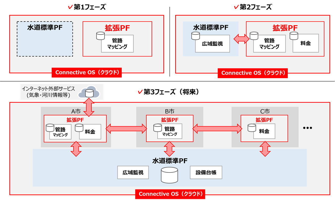 Connective OS̃bgBNEhŒiKIȓEg\łB̍LAgɔA_ȃVXe\ύX\ɂȂ܂BWvbgtH[dlȊO̐ڑ\ȂƂA܂܂ȋƖAvP[V𓋍ڂł܂B