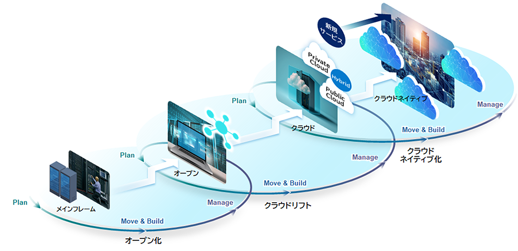 ITモダナイゼーションのモデル：[オープン化]Plan→Move & Build→Manageでメインフレームからオープンシステムへ。[クラウドリフト]Plan→Move & Build→Manageでオープンシステムからクラウドへ。[クラウドネイティブ化]Plan→Move & Build→Manageでクラウド（Private CloudとPublic CloudのHybridなど）からクラウドネイティブへ。新規サービスの実現も可能に。