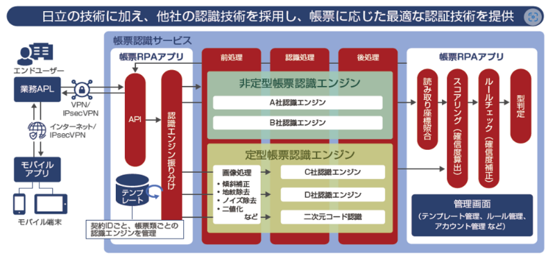 帳票認識サービスの特長：幅広い帳票取り扱い業務への適用：日立の技術に加え、他社の認識技術を採用し、帳票に応じた最適な認証技術を提供。（エンドユーザーが業務アプリ、モバイルアプリを通して帳票認識サービスに接続。帳票認識サービスでは、帳票RPAアプリでAPIにより認識エンジンを振り分け、テンプレートを選択。（テンプレートは契約IDごと、帳票類ごとの認識エンジンを管理）非定型帳票認識エンジンでは、前処理・認識処理・後処理をA社認識エンジンまたはB社認識エンジンで処理。定型帳票認識エンジンでは、前処理（画像処理：傾斜補正、地紋除去、ノイズ除去、二値化など）を行った後、C社認識エンジンまたはD社認識エンジンまたは二次元コード認識で認識処理・後処理を行う。その後、帳票RPAアプリで読み取り座標照合、スコアリング（確信度算出）、ルールチェック（確信度補正）、型判定を実行。帳票RPAの管理画面では、テンプレート管理、ルール管理、アカウント管理などが可能。）