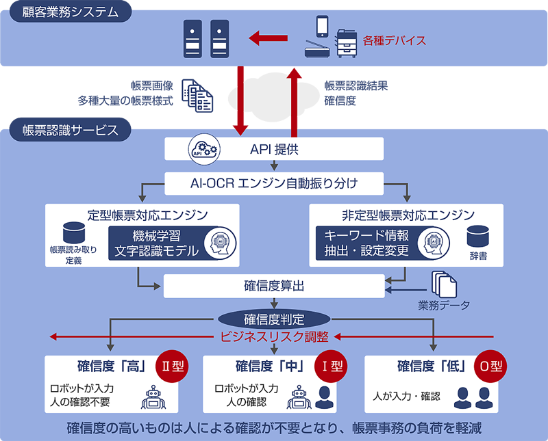 AI-OCRを適用した「帳票認識サービス」の概要イメージ：顧客業務システムで各種デバイス（スキャナ、スマートフォンなど）により帳票を画像データ化します。その後帳票画像（多種大量の帳票様式）を帳票認識サービスで処理します。帳票認識サービスでは、APIを提供し、AI-OCRエンジンを自動振り分けします。定型帳票対応エンジンでは、帳票読み取り定義と機械学習文字認識モデルにより確信度を算出します。非定型帳票対応エンジンでは、辞書とキーワード情報抽出・設定変更により、業務データと併せて確信度を算出します。確信度判定でビジネスリスクを調整します。確信度「低」（0型）の場合、人が入力・確認します。確信度「中」I(いち)型）の場合、ロボットが入力し、人が確認します。確信度「高」II(に)型）の場合、ロボットが入力し、人の確認は不要となります。確信度の高いものは人による確認が不要となり、帳票事務の負荷を軽減できます。