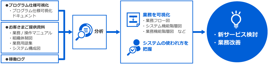 [入力情報]●プログラム仕様可視化（・プログラム仕様可視化ドキュメント）、●お客さまご提供資料（・業務/ 操作マニュアル、・組織体制図、・業務用語集、・システム構成図）、●稼働ログ→[分析]→[分析結果から]●業務を可視化（・業務フロー図、・システム機能階層図、・業務機能階層図　など）、●システムの使われ方を把握→[業務への適用]●新サービス検討、●業務改善