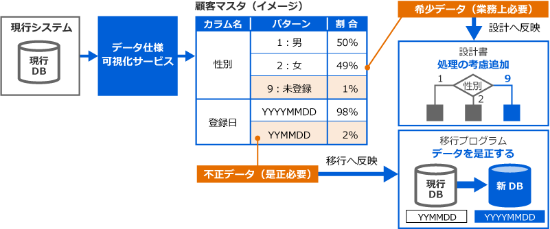 [現行システム]（現行DB）→[データ仕様可視化サービスで分析]→[顧客マスタ（イメージ）]（[カラム名]性別。[パターン別割合]1:男;50%、2:女;49%、9:未登録;1%。　[カラム名]登録日。[パターン別割合]YYYYMMDD;98%、YYMMDD;2%。）→[結果の解析]●性別の[9:未登録]のデータは希少データ（業務上必要）なので、設計へ反映：設計書に処理の考慮追加。（性別の処理について、1（男）、2（女）に加えて9を追加。）　●登録日の[YYMMDD]のパターンのデータは不正データ（是正必要）なので、移行へ反映：移行プログラムでデータを是正する。（現行DBの[YYMMDD]のパターンのデータを移行プログラムで[YYYYMMDD]のパターンに変換して新DBに移行。）