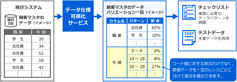 [現行システム]（現行DBの顧客マスタのデータ（イメージ）：[レコード1]職業;学生、年齢;20。[レコード2]職業;会社員、年齢;34。[レコード3]職業;会社員、年齢;52。[レコード4]職業;学生、年齢;19。[レコード5]職業;会社員、年齢;42。[レコード…]（以下略））→[データ仕様可視化サービスで分析]→[顧客マスタのデータバリエーション一覧（イメージ）]（[カラム名]職業。[パターン別割合]会社員;65%、学生;10%、（以下略）。　[カラム名]年齢。[パターン別割合]0～9;0%、10～19;8%、20～29;27%、（以下略）。）※コード値に対する割合だけでなく、数値データを一定のレンジごとに分けて割合を算出できます。→[結果の利用]●チェックリスト（業務に必要なデータパターンを網羅）　●テストデータ（本番データを再現）