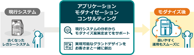 アプリケーションモダナイゼーションコンサルティングの概要：現行システム（古くなったレガシーシステム）に対し、アプリケーションモダナイゼーションコンサルティングにより、現行システムの分析からモダナイズ案策定までをサポートします。実現可能なグランドデザインをお客さまと一緒に創出します。モダナイズ後は扱いやすく運用もスムーズになります。