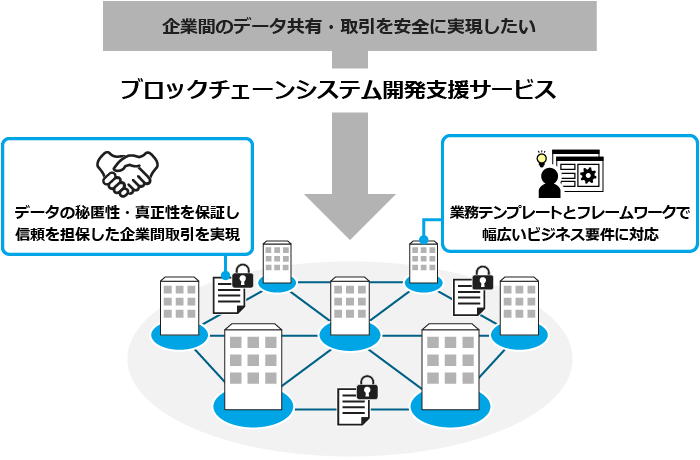 ブロックチェーンシステム開発支援サービスの概要：[企業間のデータ共有・取引を安全に実現したい]→本サービスを導入→データの秘匿性・真正性を保証し、信頼を担保した企業間取引を実現。業務テンプレートとフレームワークで幅広いビジネス要件に対応。