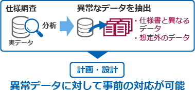 実データに対し、仕様調査を行って分析→異常なデータ（仕様書と異なるデータ、想定外のデータ）を抽出→計画・設計時にツールを利用することにより異常データに対して事前の対応が可能