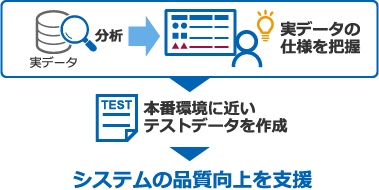 実データを分析し、実データの仕様を把握→本番環境に近いテストデータを作成→システムの品質向上を支援