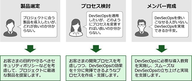 製品選定の課題に対し、お客さまの目的やセキュリティポリシーなどを考慮して最適な製品を提案します。プロセス検討の課題に対し、お客さまの開発プロセスを考慮しつつ、DevSecOpsの効果を十分に発揮できるようなプロセスを作成・支援します。メンバー育成の課題に対し、DevSecOpsに必要な教育を実施し、スムーズなDevSecOpsの立ち上げを支援します。