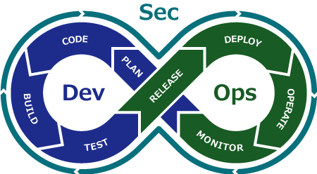 DevSecOpsのイメージ図