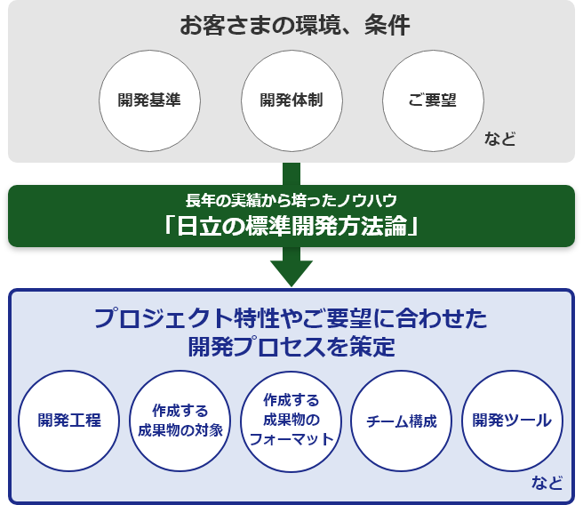 [お客さまの環境、条件]（開発基準、開発体制、ご要望など）→[長年の実績から培ったノウハウ「日立の標準開発方法論」]→[プロジェクト特性やご要望に合わせた開発プロセスを策定]（開発工程、作成する成果物の対象、作成する成果物のフォーマット、チーム構成、開発ツール など）