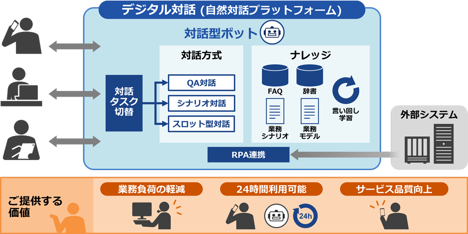 デジタル対話サービス 特長の図：デジタル対話（自然対話プラットフォーム）：対話型ボットが対話タスクを切替（対話方式「QA対話」「シナリオ対話」「スロット型対話」を選択）。FAQ、辞書、言い回し学習、業務シナリオ、業務モデルなどをナレッジとして蓄積。さらに外部システムとRPA連携。ご提供する価値「業務負荷の軽減」「24時間利用可能」「サービス品質向上」