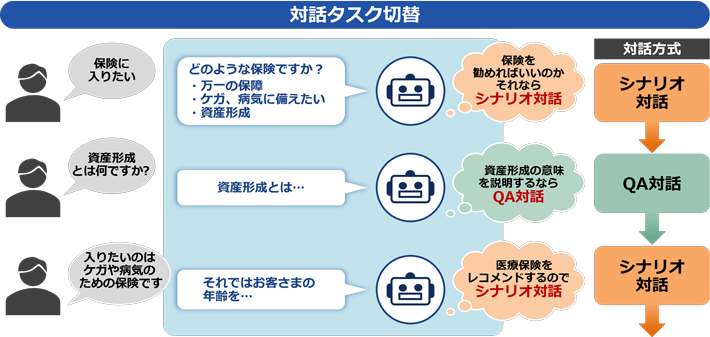 チャットボットサービス 対話タスク切替の図：利用者「保険に入りたい」→チャットボットサービス（保険を勧めればいいのか、それならシナリオ対話）→「どのような保険ですか？・万一の保障・ケガ、病気に備えたい・資産形成」→利用者「資産形成とは何ですか？」→チャットボットサービス（資産形成の意味を説明するならQA対話）→「資産形成とは…」→利用者「入りたいのはケガや病気のための保険です」→チャットボットサービス（医療保険をレコメンドするのでシナリオ対話）→「それではお客さまの年齢を…」