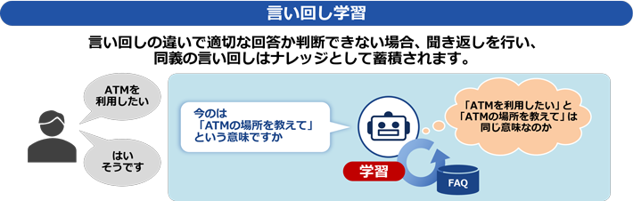 チャットボットサービス 学習機能の図：言い回し学習：言い回しの違いで適切な回答か判断できない場合、聞き返しを行い、同義の言い回しはナレッジとして蓄積されます。利用者「ATMを利用したい」→チャットボットサービス「今のは「ATMの場所を教えて」という意味ですか」→利用者「はいそうです」→チャットボットサービスが学習し、FAQに蓄積（「ATMを利用したい」と「ATMの場所を教えて」は同じ意味なのか）