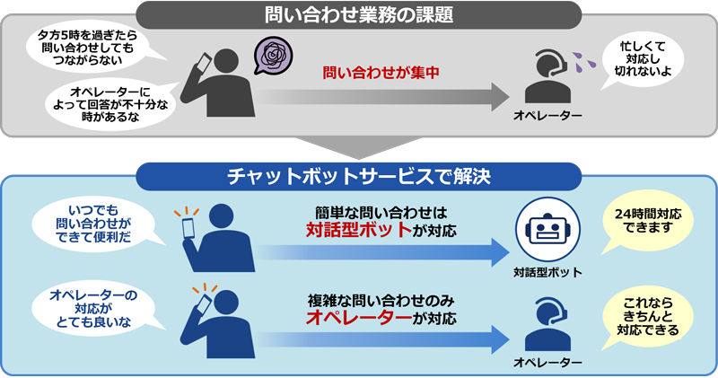 チャットボットサービス 問い合わせ業務課題の図：「問い合わせ業務の課題」利用者の声：「夕方5時を過ぎたら問い合わせしてもつながらない。オペレーターによって回答が不十分な時があるな。」→オペレーターに問い合わせが集中、オペレーターの声：「忙しくて対応しきれないよ。」→これらの課題をチャットボットサービスで解決：簡単な問い合わせは対話型ボットが対応。「24時間対応できます」利用者の声：「いつでも問い合わせができて便利だ。」複雑な問い合わせのみオペレーターが対応。利用者の声：「オペレーターの対応がとても良いな。」オペレーターの声：「これならきちんと対応できる。」