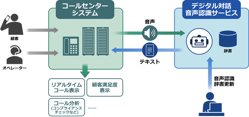 音声認識サービスの図：顧客やオペレーターがコールセンターシステムに接続すると、音声データがデジタル対話音声認識サービスに送られます。デジタル対話音声認識サービスでは、音声認識辞書により音声データをテキスト化し、コールセンターシステムに送ります。音声認識辞書は更新可能となっております。コールセンターシステムでは、テキスト化データを基にリアルタイムコール表示、顧客満足度表示、コール分析（コンプライアンスチェックなど）ができます。