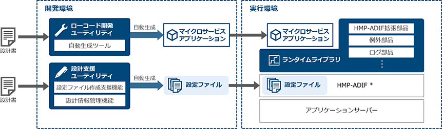 ローコード開発ユーティリティでは、設計書をインプットに、マイクロサービスアプリケーションを自動生成します。設計支援ユーティリティは、設定ファイル作成支援機能と設計情報管理機能で構成されています。設定ファイル作成支援機能では、設計書をインプットに、ランタイムライブラリで使用する設定ファイルを作成します。設計情報管理機能では、作成した設計書情報を見やすく可視化します。