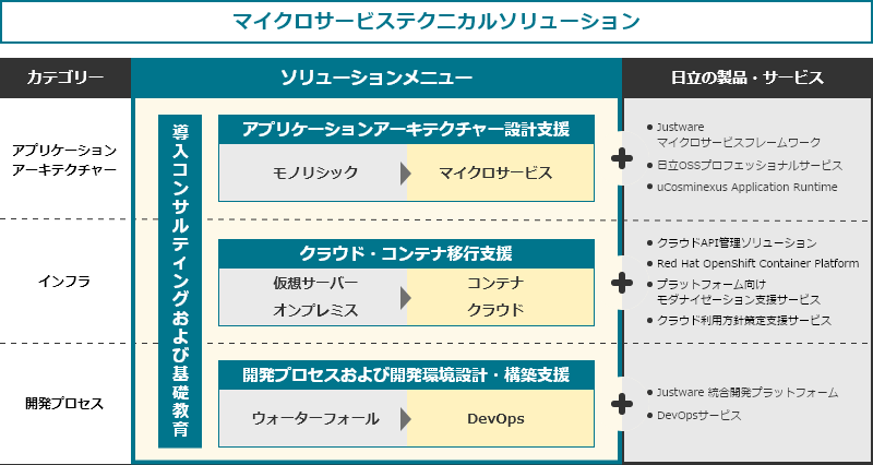 ソリューションメニューの構成について、カテゴリーごとにソリューションメニューと関連する日立の製品・サービスを説明します。[カテゴリー]アプリケーションアーキテクチャー：[ソリューションメニュー]アプリケーションアーキテクチャー設計支援（モノリシック→マイクロサービス）、[日立の製品・サービス]・Justwareマイクロサービスフレームワーク・日立アプリケーションフレームワークJustware、・日立OSSプロフェッショナルサービス。[カテゴリー]インフラ：[ソリューションメニュー]クラウド・コンテナ移行支援（仮想サーバー、オンプレミス→コンテナ、クラウド）、[日立の製品・サービス]・クラウドAPI管理ソリューション、・Red Hat OpenShift Container Platform、・プラットフォーム向けモダナイゼーション支援サービス、・クラウド利用方針策定支援サービス。[カテゴリー]開発プロセス：[ソリューションメニュー]開発プロセスおよび開発環境設計・構築支援（ウォーターフォール→DevOps）、[日立の製品・サービス]・Justware 統合開発プラットフォーム、・DevOpsサービス。そのほか全カテゴリー共通のソリューションメニューとして、導入コンサルティングおよび基礎教育があります。