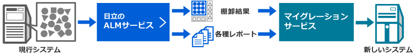 [現行システム]→[日立のALMサービス]→[棚卸結果、各種レポート]→[マイグレーションサービス]→[新しいシステム]