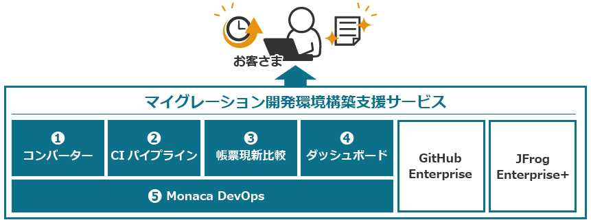 お客さまに提供するマイグレーション開発環境構築支援サービスのパッケージ内容：【ツール・開発プロセス】①コンバーター、②CIパイプライン、③帳票現新比較、④ダッシュボード【ツールを連携するCI基盤】⑤Monaca DevOps【その他】GitHub Enterprise、JFrog Enterprise+→①から⑤の詳細につきましては、次の説明文をご確認ください。