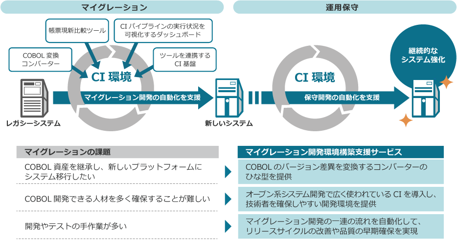 ①マイグレーション開発環境構築支援サービスの概要：レガシーシステムから新しいシステムへのマイグレーションにおいて、マイグレーション開発に必要となる各種ツールや開発プロセス（COBOL変換コンバーター、帳票現新比較ツール、CIパイプラインの実行状況を可視化するダッシュボードなど）をツールを連携するCI基盤とともにパッケージ化し、開発環境として提供。CI環境によってマイグレーション開発の自動化を支援します。さらに、マイグレーション後の運用保守においても、CI環境により機能改修など、保守開発の自動化を支援し、継続的なシステム強化を実現します。②マイグレーションの課題とマイグレーション開発環境構築支援サービスによる解決策の例：【課題1】COBOL資産を継承し、新しいプラットフォームにシステム移行したい→【解決策1】COBOLのバージョン差異を変換するコンバーターのひな型を提供。【課題2】COBOL開発できる人材を多く確保することが難しい→【解決策2】オープン系システム開発で広く使われているCIを導入し、技術者を確保しやすい開発環境を提供。【課題3】開発やテストの手作業が多い→【解決策3】マイグレーション開発の一連の流れを自動化して、リリースサイクルの改善や品質の早期確保を実現。