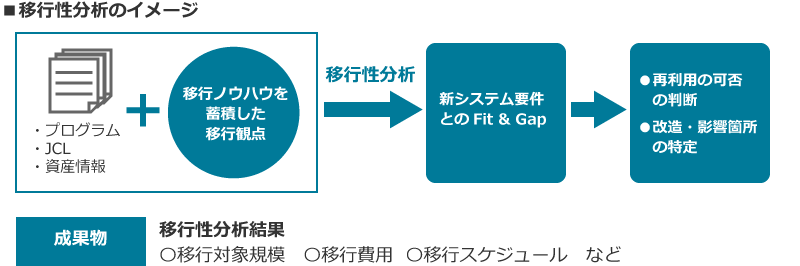 ■移行性分析のイメージ：[現行システム]（・プログラム、・JCL、・資産情報）＋（プラス）[移行ノウハウを蓄積した移行観点]→[移行性分析]→[新システム要件とのFit & Gap]→[●再利用の可否の判断、●改造・影響箇所の特定]　[成果物]：移行性分析結果（〇移行対象規模、〇移行費用、〇移行スケジュール、など）