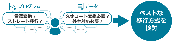 [プログラム]（言語変換？、あるいは、ストレート移行？）　[データ]（文字コード変換必要？、外字対応必要？）→ベストな移行方式を検討