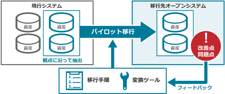 [現行システム]（資産A、資産B、資産C、資産D）：観点に沿って抽出（資産C、資産D）→[パイロット移行]（移行手順、変換ツールなどにより移行）→[移行先オープンシステム]（資産C'、資産D'）→[移行による改善点・問題点を抽出]→移行手順、変換ツールなどにフィードバック