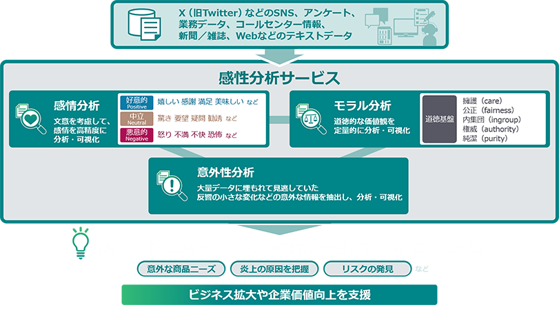 [X(旧:Twitter)などのSNS、アンケート、業務データ、コールセンター情報、新聞／雑誌、Webなどのテキストデータ]→[感性分析サービスで分析（3つの分析）]「感情分析」：文意を考慮して、感情を高精度に分析・可視化。（好意的（Positive）：嬉しい、感謝、満足、美味しいなど。中立（Neutral）：驚き、要望、疑問、提案・忠告など。悪意的（Negative）：怒り、不満、不快、恐怖など。）「モラル分析」：道徳的な価値観を定量的に分析・可視化。（5つの道徳基盤「擁護（care）」「公正（fairness）」「内集団（ingroup）」「権威（authority）」「純潔（purity）」のどれに当てはまるか）「意外性分析」：大量データに埋もれて見逃していた、反響の小さな変化などの意外な情報を抽出し、分析・可視化。→[感情×モラル×意外性の分析結果の掛け合わせで、新たな気づき]（意外な商品ニーズ、炎上の原因を把握、リスクの発見など。）→[ビジネス拡大や企業価値向上を支援]
