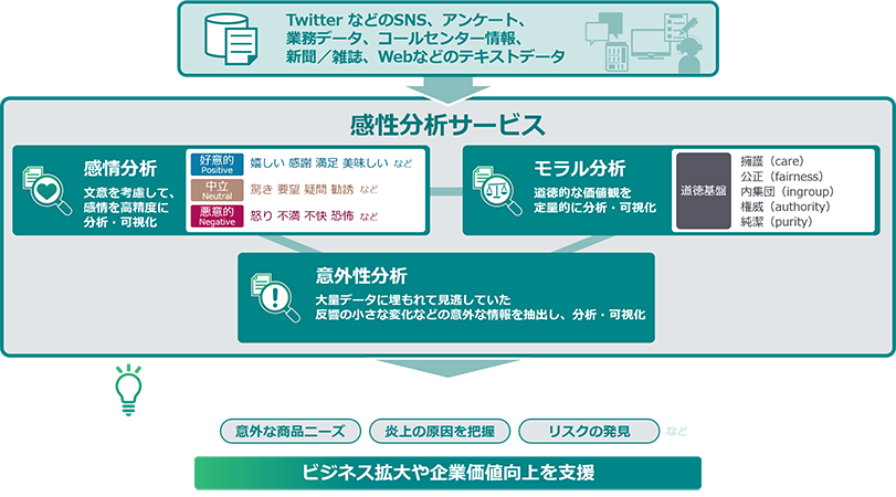 [TwitterなどのSNS、アンケート、業務データ、コールセンター情報、新聞／雑誌、Webなどのテキストデータ]→[感性分析サービスで分析（3つの分析）]「感情分析」：文意を考慮して、感情を高精度に分析・可視化。（好意的（Positive）：嬉しい、感謝、満足、美味しいなど。中立（Neutral）：驚き、要望、疑問、提案・忠告など。悪意的（Negative）：怒り、不満、不快、恐怖など。）「モラル分析」：道徳的な価値観を定量的に分析・可視化。（5つの道徳基盤「擁護（care）」「公正（fairness）」「内集団（ingroup）」「権威（authority）」「純潔（purity）」のどれに当てはまるか）「意外性分析」：大量データに埋もれて見逃していた、反響の小さな変化などの意外な情報を抽出し、分析・可視化。→[感情×モラル×意外性の分析結果の掛け合わせで、新たな気づき]（意外な商品ニーズ、炎上の原因を把握、リスクの発見など。）→[ビジネス拡大や企業価値向上を支援]