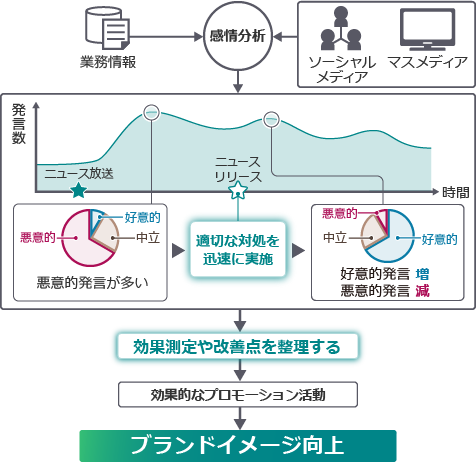 ネガティブな反響を検知して対処するプロモーション活動の流れ：[業務情報、ソーシャルメディア・マスメディアの情報]→[感情分析]→[時間軸に沿った分析：（ニュースで放送された：悪意的発言が多い）→（適切な対処を迅速に実施）→（好意的発言増、悪意的発言減）]→[効果測定や改善点を整理する]→[効果的なプロモーション活動]→[ブランドイメージ向上]