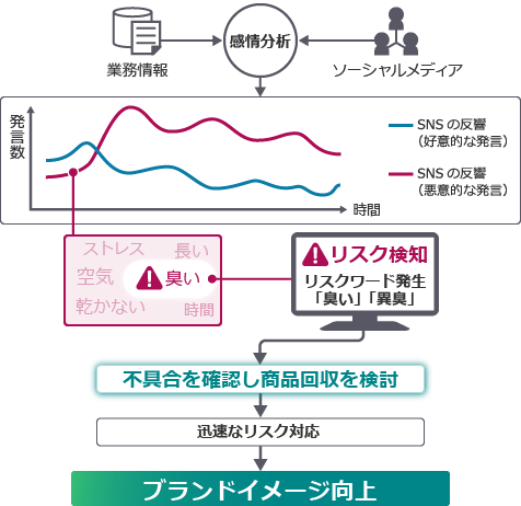 洗濯機に関するリスク対策の流れ：[業務情報、ソーシャルメディアの情報]→[感情分析]→[SNSの反響（好意的な発言、悪意的な発言）を定点観測]→[リスクワード発生を検知（「臭い」「異臭」）]→[不具合を確認し製品回収を検討]→[迅速なリスク対応]→[ブランドイメージ向上]