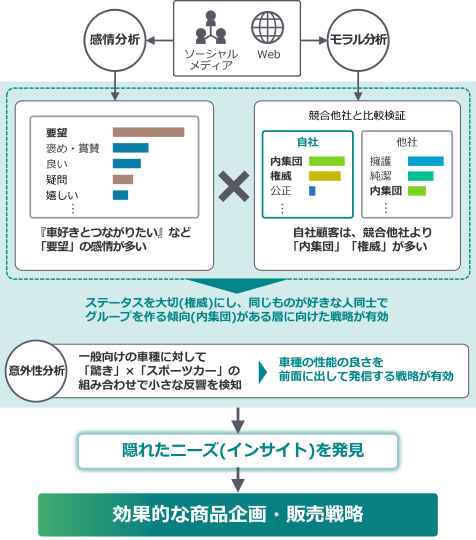 自動車メーカー企業における競合他社との比較分析の流れ：[ソーシャルメディア・Webの情報]→[感情分析]→[①要望、②褒め・賞賛、③良い、④疑問、⑤嬉しい…]→[『車好きととつながりたい』など「要望」の感情が多い]。[ソーシャルメディア・Webの情報]→[モラル分析]→[競合他社と比較検討]（自社：①内集団、②権威、③公正…。他社：①一般、②擁護、③内集団…。）→[自社顧客は、競合他社より「内集団」「権威」が多い]。→2つの分析を掛け合わせた結果：「ステータスを大切（権威）にし、同じものが好きな人同士でグループを作る傾向（内集団）がある層に向けた戦略が有効」。さらに、意外性分析により、一般向けの車種に対して「驚き」×（掛ける）「スポーツカー」の組み合わせで小さな反響を検知。→車種の性能の良さを前面に出して発信する戦略が有効。→[3つの分析の活用により、隠れたニーズ（インサイト）を発見]→[効果的な商品企画・販売戦略]