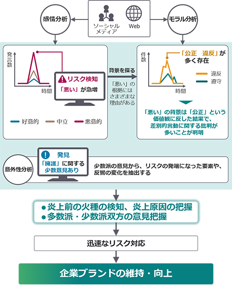 ネガティブな反響とその背景・原因を把握したうえで、迅速なリスク対策の流れ：[ソーシャルメディア・Webの情報]→[感情分析]→[リスク検知]（「悪い」「疑問」「怒り」など悪意的発言が急増）→[背景を探る]（「悪い」の根拠にはさまざまな理由がある。）→[モラル分析]→[「公正　違反」が多く存在]→[「悪い」の背景は「公正」という価値観に反した結果で、差別的言動に関する批判が多いことが判明]。さらに、意外性分析により、「擁護」に関する少数意見があることを発見。→少数派の意見からリスクの発端になった要素や、反響の変化を抽出する。→[炎上前の火種の検知、炎上原因の把握。多数派・少数派双方の意見把握。]→[迅速なリスク対策]→[企業ブランドの維持・向上]