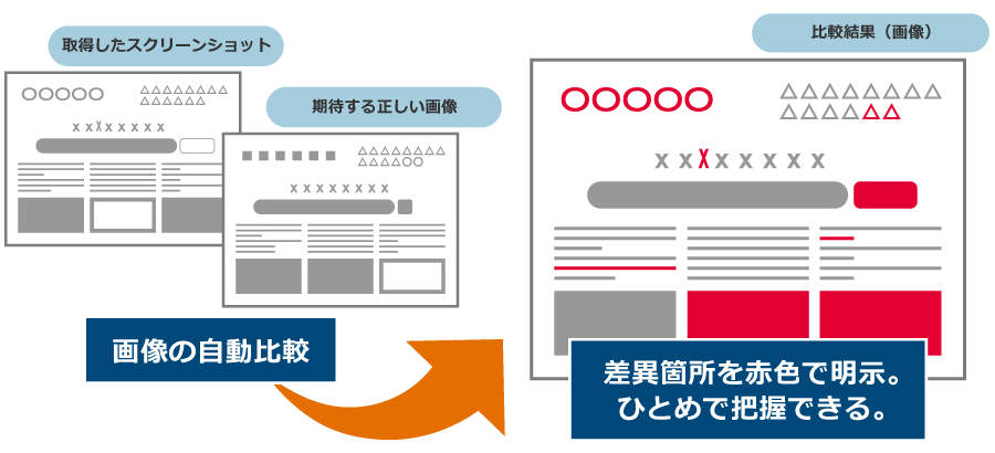 取得したスクリーンショットと期待する正しい画像を自動で比較→比較結果を表示（画像で表示）：差異箇所を赤色で明示。ひとめで把握できる。