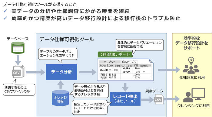 「データ仕様可視化ツール」の活用イメージ