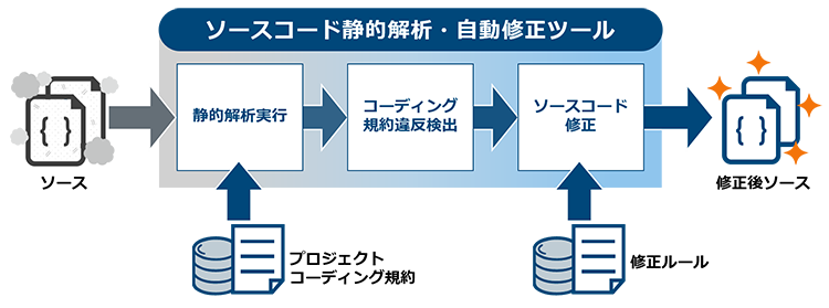 ソースコード静的解析・自動修正ツールの概要図