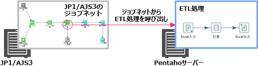 JP1/AJS3ȂǂɂETL̐