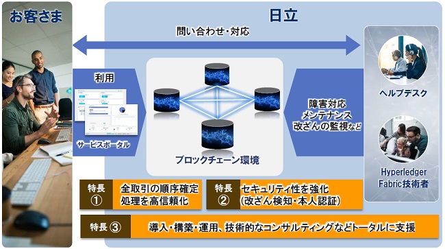 ubN`F[p萫̍xuHitachi Blockchain Service for Hyperledger Fabricv̔Jn