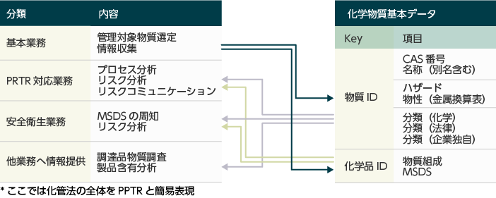 化学物質統合管理と化学物質基本データ化の相関図