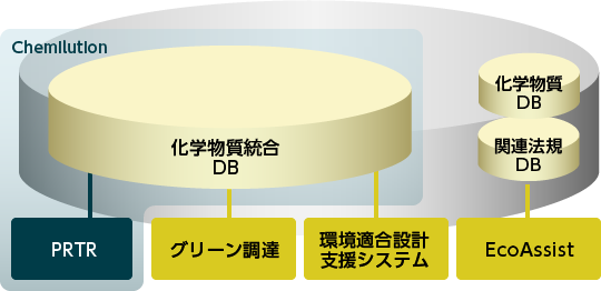 Chemilutionのデータベース構成図