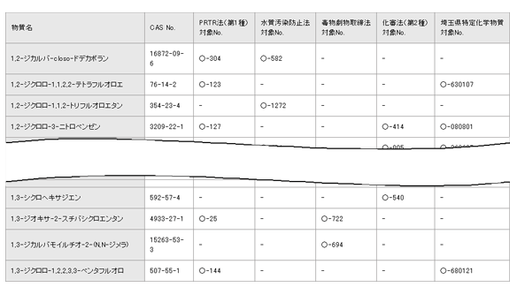 物質マスターの法規該当情報