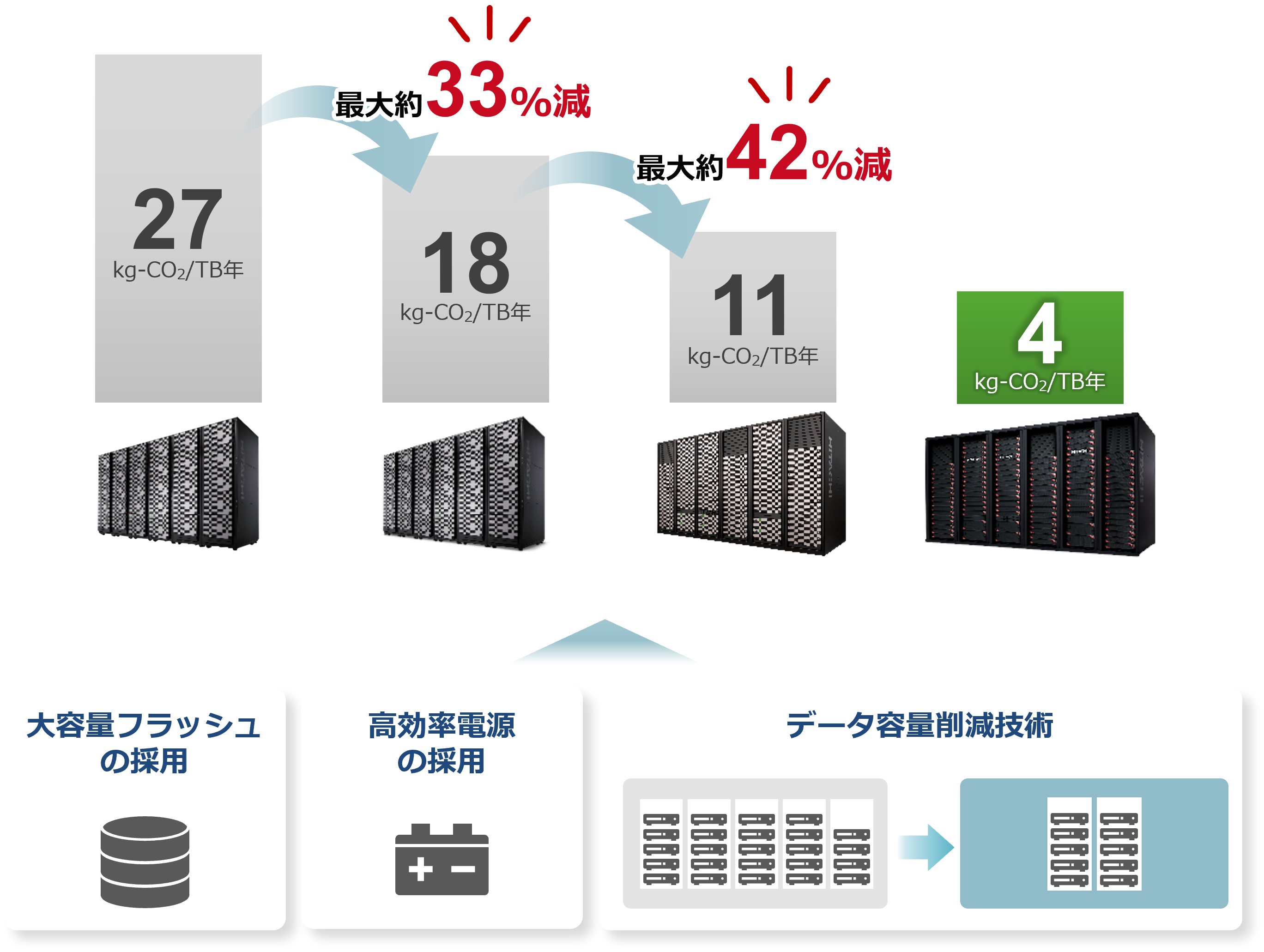 VSP(*2) G1000(2014N)F27kg-CO2/TBNVSP G1500(2017N)F18kg-CO2/TBN(ő33%)VSP 5500H(2019N)F11kg-CO2/TBN(ő42%)VSP 5600(2021N)F4kg-CO2/TBNieʃtbV̗̍pAd̗̍pAf[^eʍ팸ZpȂǂɂCO2roʍ팸j