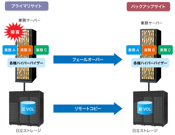 VMwareHyper-V(R)ɂIȃtF[I[o[̐}