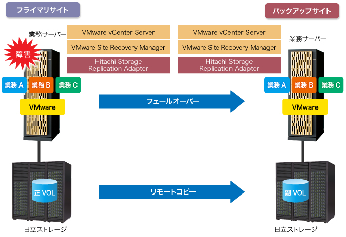 VMwareɂT[o[AXg[W̃tF[I[o[̐}