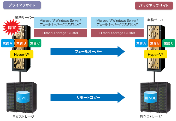 Hyper-V(R)ɂT[o[ƃXg[W̃tF[I[o[̐}