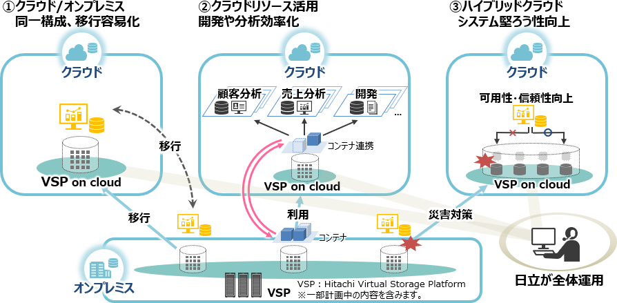 P[VӎC̍f[^̗pVSP on cloud