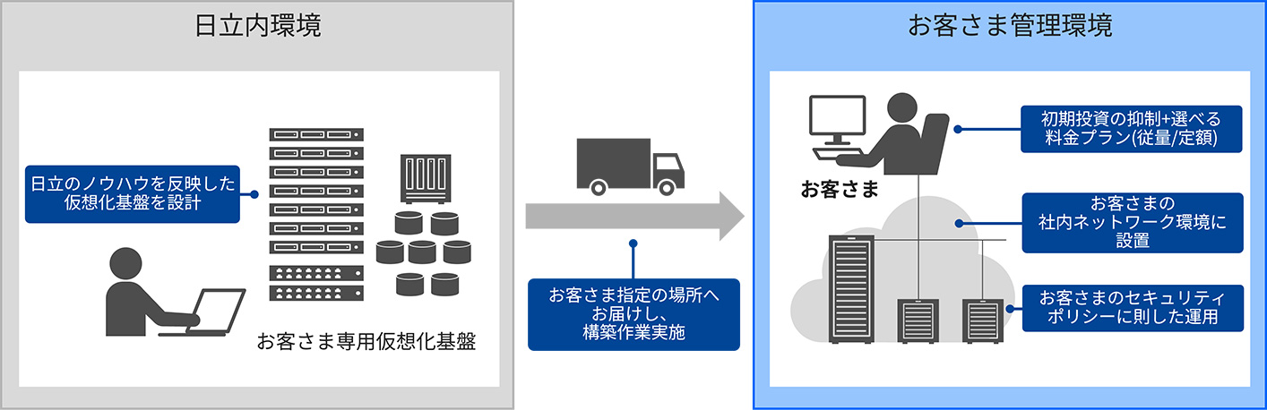 ���z����� �ێ��ێ�Plus for Hyper-V�̍\���}