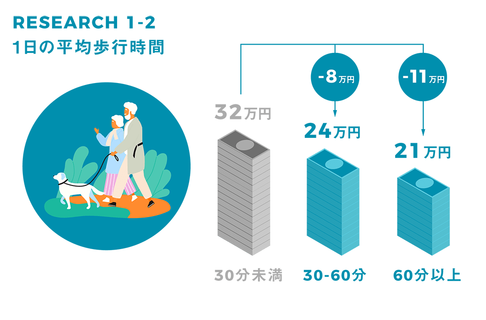 RESEARCH1-2@1̕ϕsԂƉp̃OtB1̕ϕsԂ30̏ꍇAp32~B30`60̏ꍇ24~i}CiX8~jB60ȏ̏ꍇ21~i}CiX11~jB