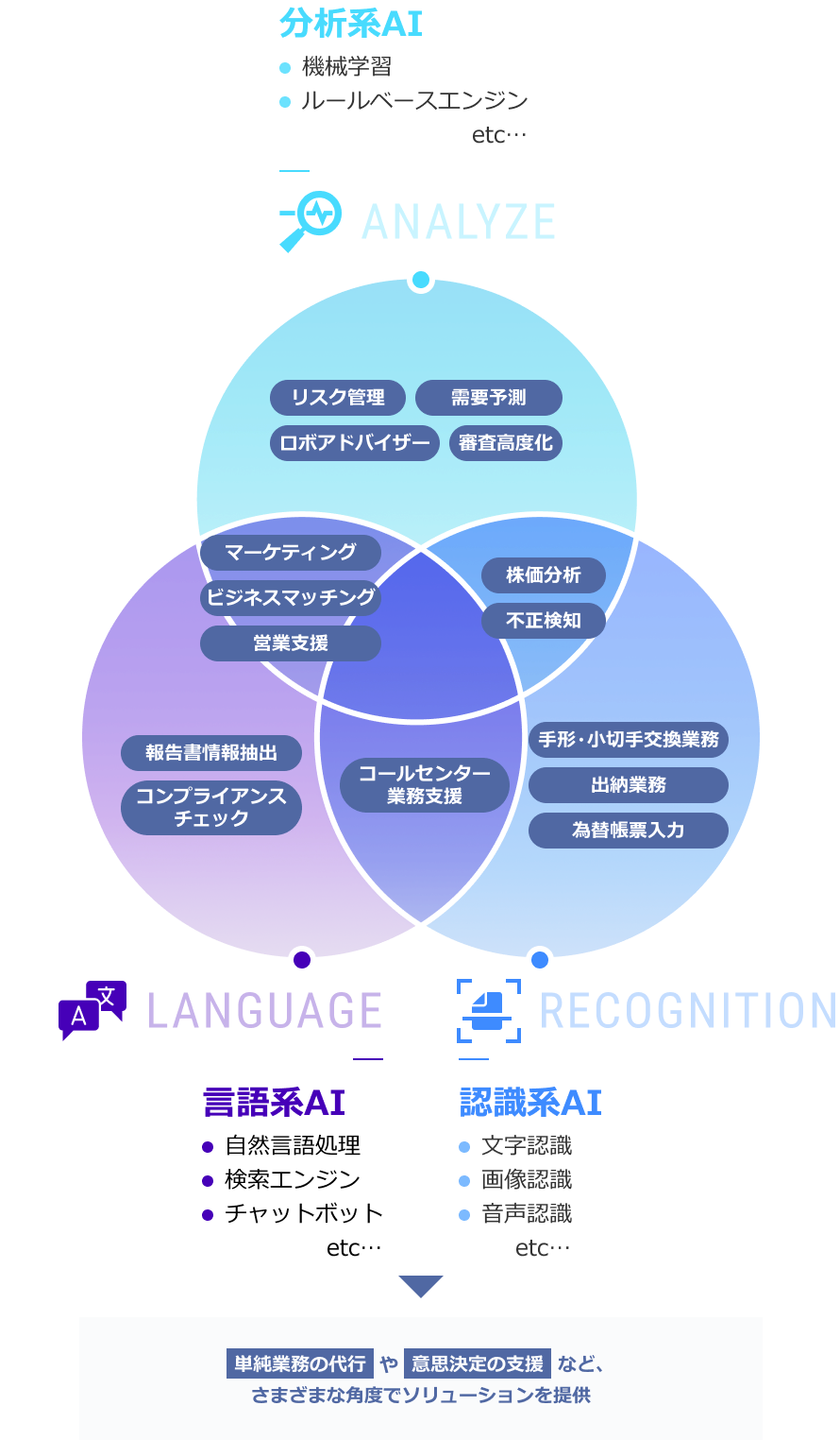 AI3̕ށF[͌niANALYZEjAI]i@BwKA[x[XGWetc.j[niLANGUAGEjAI]iRꏈAGWA`bg{bgetc.j[FniRECOGNITIONjAI]iFA摜FAFetc.jꂼAIpɂT[rX̗F[͌nAI]iXNǗAv\A{AhoCU[ARxj[nAI]i񍐏񒊏oARvCAX`FbNj[FnAI]i`E؎ƖAo[ƖAב֒[́j[͌nAIƌnAI]i}[PeBOArWlX}b`OAcƎxj[͌nAIƔFnAI]íAsmj[nAIƔFnAI]iR[Z^[ƖxjɁAPƖ̑sӎv̎xȂǁA܂܂ȊpxŃ\[V